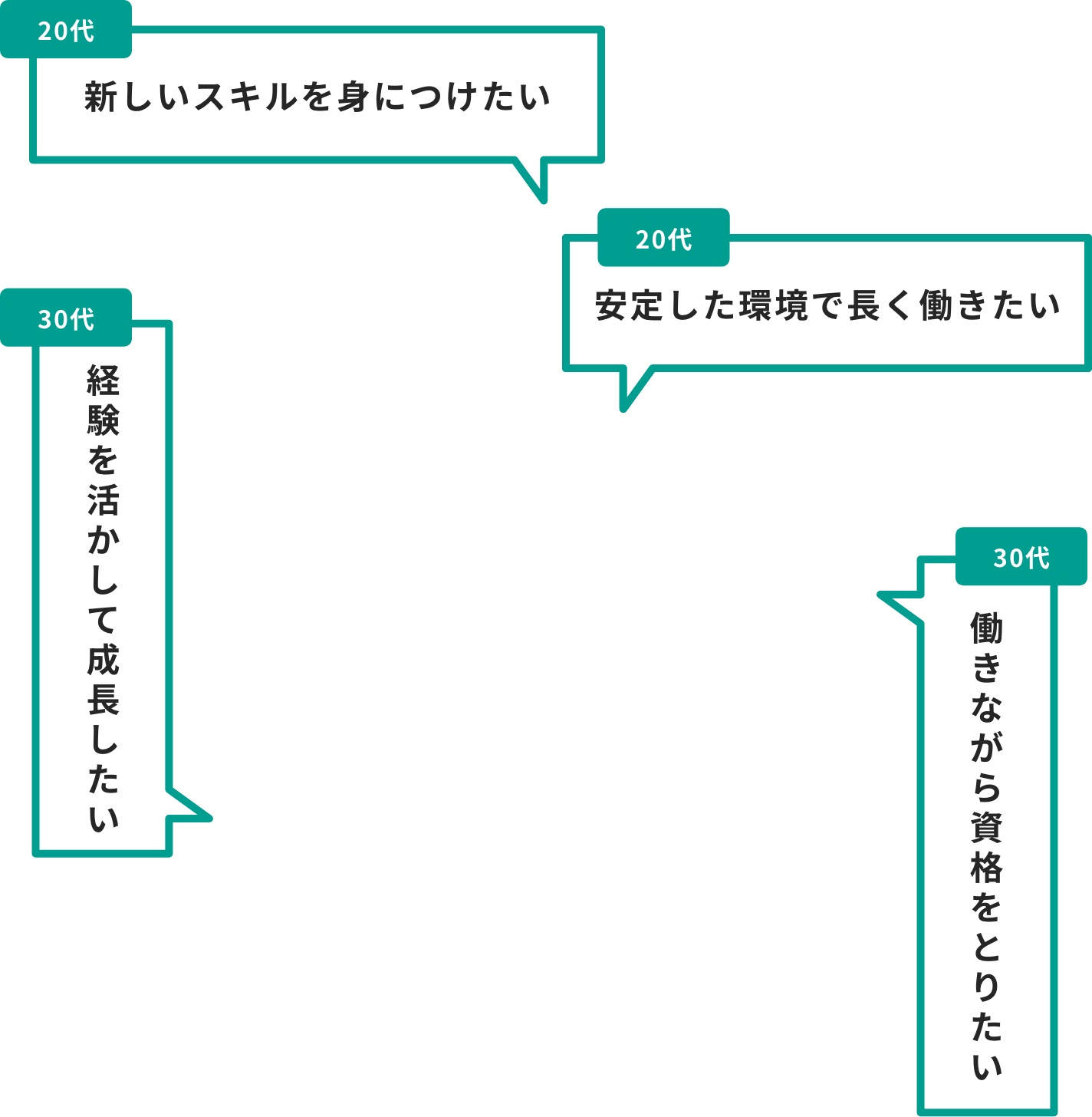 20代 新しいスキルを身につけたい / 30代 安定した環境で長く働きたい / 働きながら資格をとりたい / 40代 経験を活かして成長したい